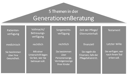 5 Themen in der Generationenberatung